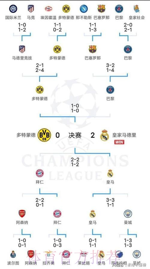 欧冠改制后小组出线次数排行:皇马晋级率100% 欧冠改制后小组出线次数排行:皇马晋级率100%